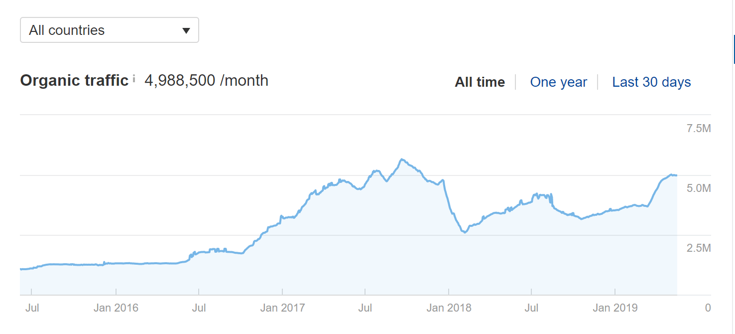 Dhgate Traffic Analysis