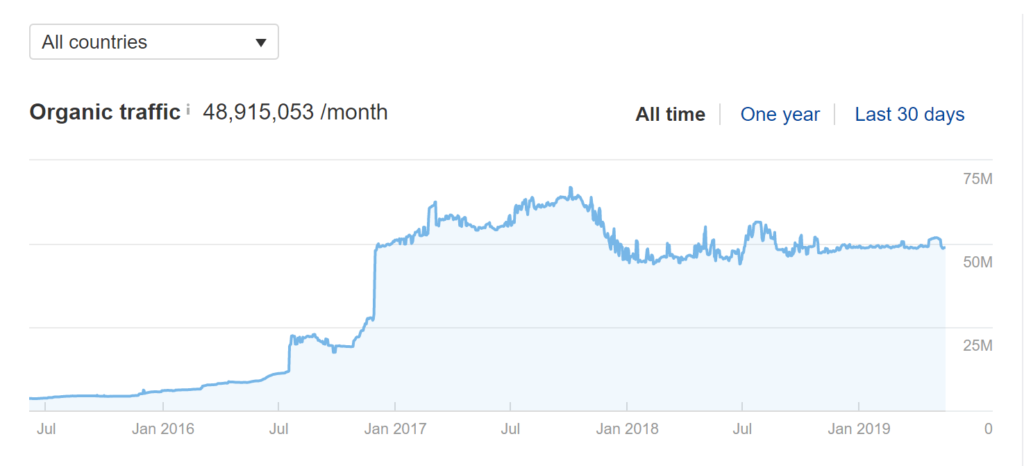 AliExpress Traffic Analysis