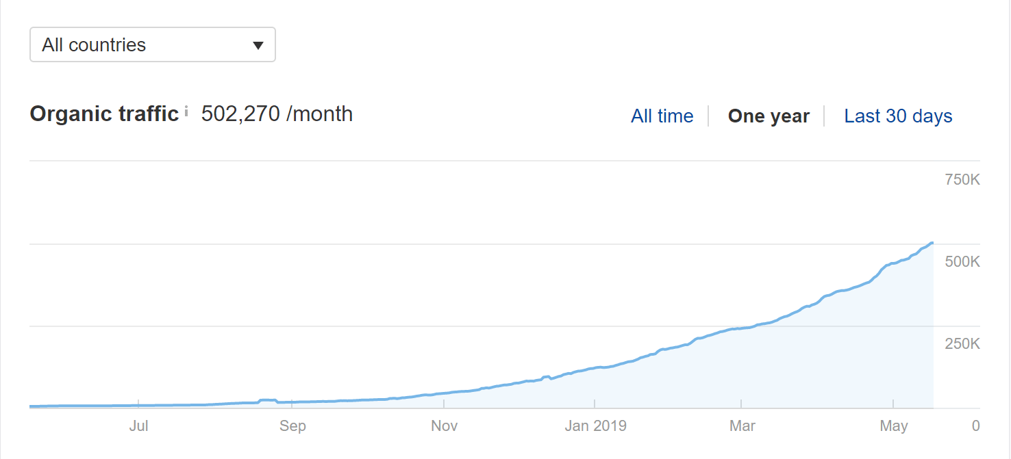 Chinabrands Traffic Analysis