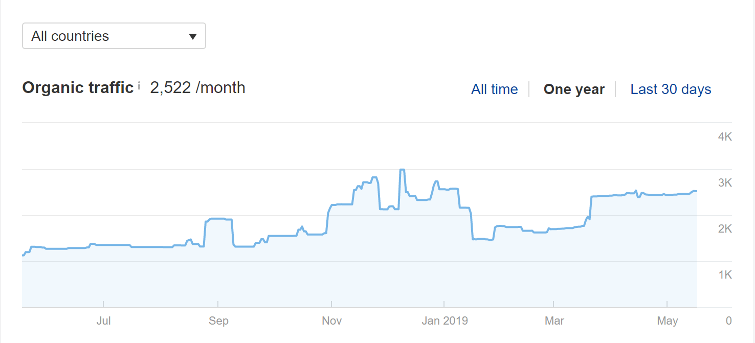 Yiwugo Traffic Analysis